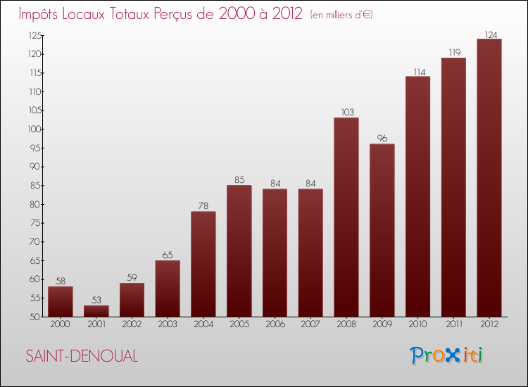 Evolution des Impôts Locaux pour la commune de SAINT-DENOUAL de 2000 à 2012 Evolution des Impôts Locaux pour SAINT-DENOUAL de 2000 à 2012
