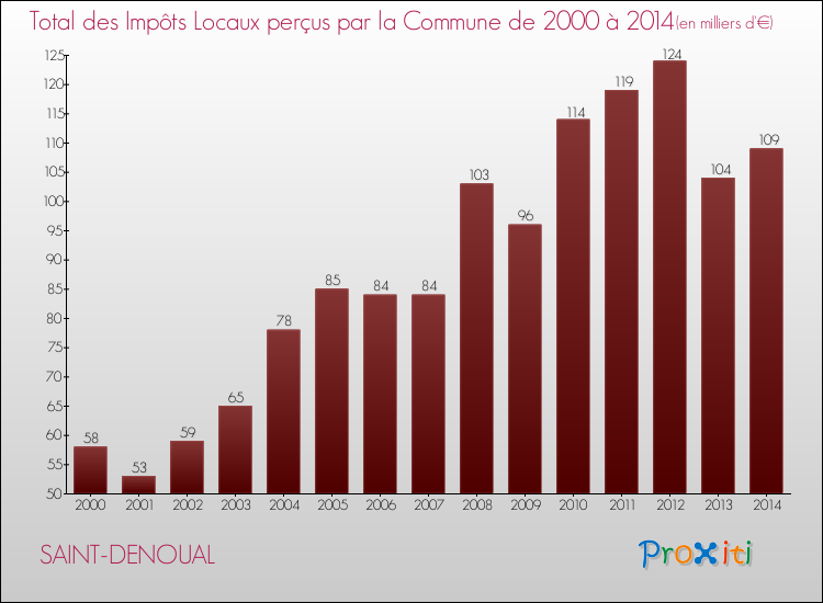 Evolution des Impôts Locaux pour la commune de SAINT-DENOUAL de 2000 à 2014 Evolution des Impôts Locaux pour SAINT-DENOUAL de 2000 à 2014