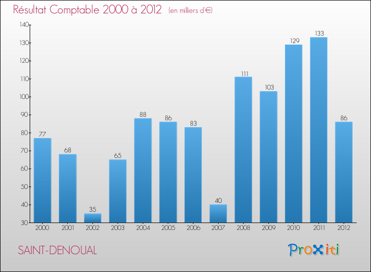 Evolution du résultat comptable pour la commune de SAINT-DENOUAL de 2000 à 2012 Evolution du résultat comptable pour SAINT-DENOUAL de 2000 à 2012
