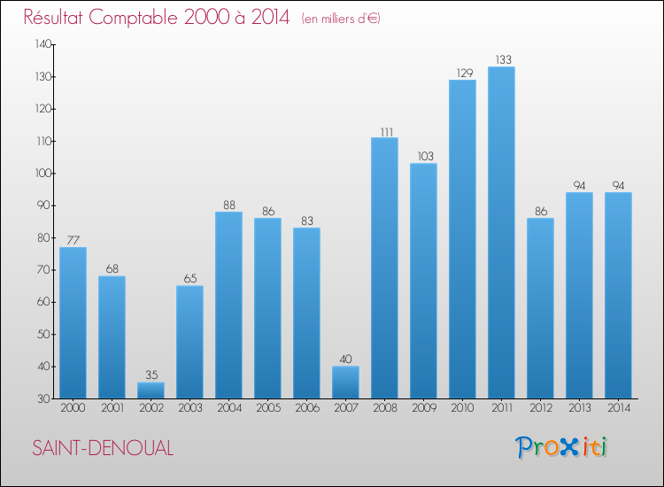 Evolution du résultat comptable pour la commune de SAINT-DENOUAL de 2000 à 2014 Evolution du résultat comptable pour SAINT-DENOUAL de 2000 à 2014