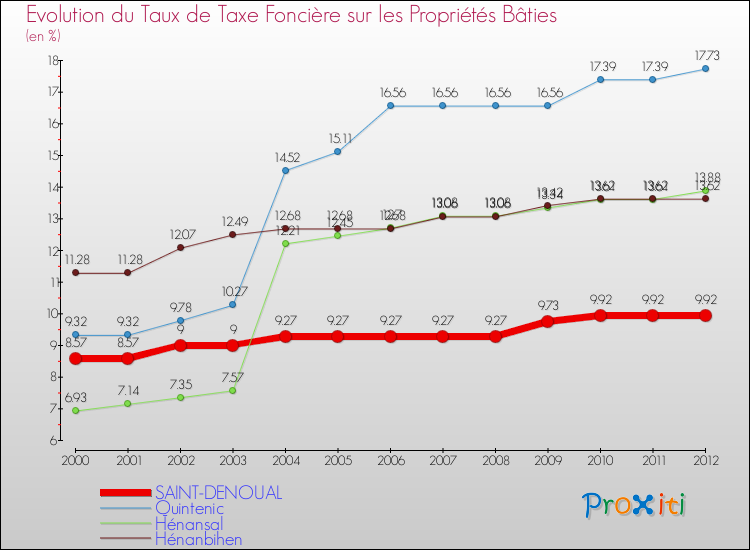Evolution du taux de la taxe foncière sur le bati pour SAINT-DENOUAL et les communes proches de 2000 à 2012 Comparaison des taux de taxe foncière sur le bati pour SAINT-DENOUAL et les communes voisines de 2000 à 2012