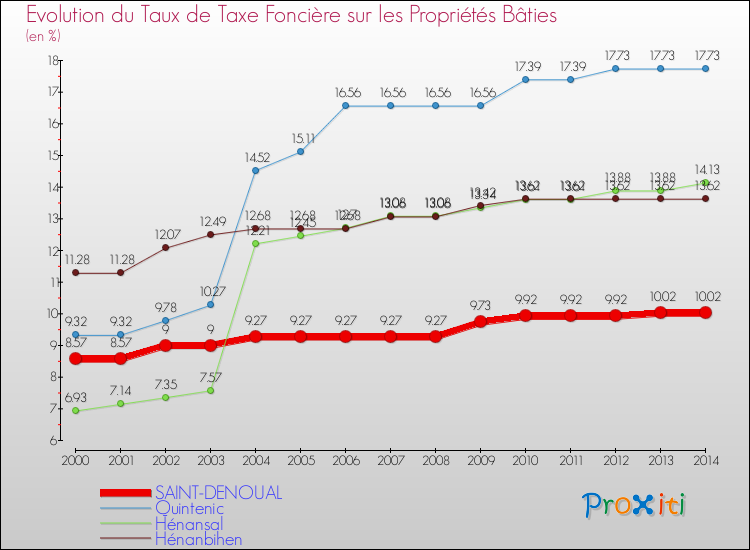 Evolution du taux de la taxe foncière sur le bati pour SAINT-DENOUAL et les communes proches de 2000 à 2014 Comparaison des taux de taxe foncière sur le bati pour SAINT-DENOUAL et les communes voisines de 2000 à 2014