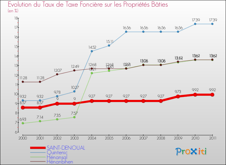 Evolution du taux de la taxe foncière sur le bati pour SAINT-DENOUAL et les communes proches Comparaison des taux de taxe foncière sur le bati pour SAINT-DENOUAL et les communes voisines