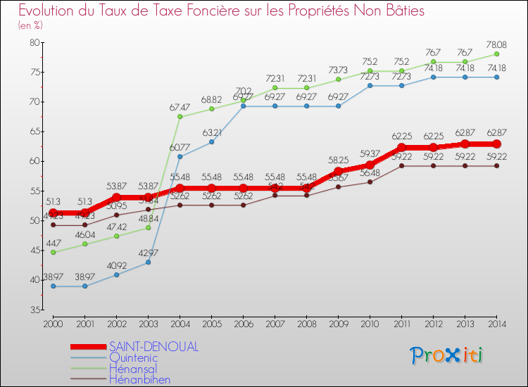 Evolution du taux de la taxe foncière sur les immeubles et terrains non batis pour SAINT-DENOUAL et les communes proches de 2000 à 2014 Comparaison des taux de la taxe foncière sur les immeubles et terrains non batis pour SAINT-DENOUAL et les communes voisines de 2000 à 2014