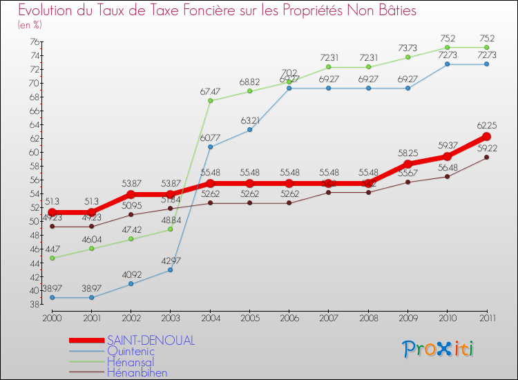 Evolution du taux de la taxe foncière sur les immeubles et terrains non batis pour SAINT-DENOUAL et les communes proches Comparaison des taux de la taxe foncière sur les immeubles et terrains non batis pour SAINT-DENOUAL et les communes voisines