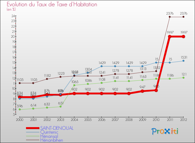 Evolution du taux de la taxe d'habitation pour SAINT-DENOUAL et les communes proches Comparaison des taux de la taxe d'habitation pour SAINT-DENOUAL et les communes voisines