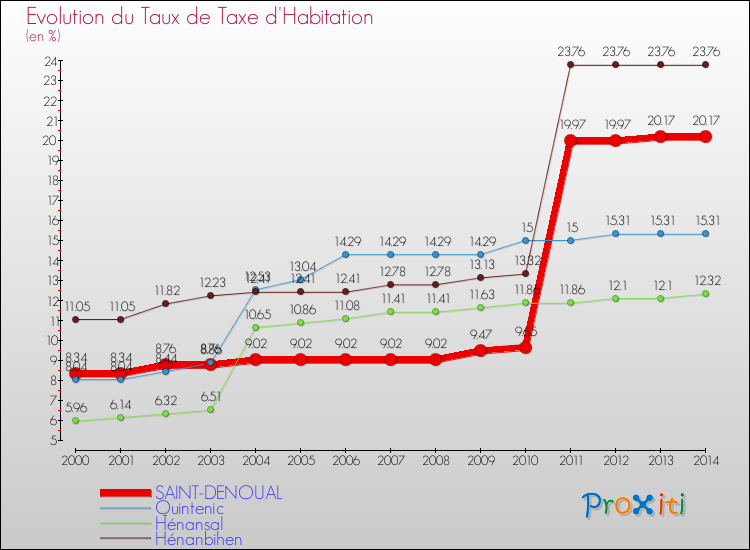 Evolution du taux de la taxe d'habitation pour SAINT-DENOUAL et les communes proches de 2000 à 2014 Comparaison des taux de la taxe d'habitation pour SAINT-DENOUAL et les communes voisines de 2000 à 2014