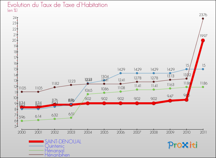 Evolution du taux de la taxe d'habitation pour SAINT-DENOUAL et les communes proches Comparaison des taux de la taxe d'habitation pour SAINT-DENOUAL et les communes voisines