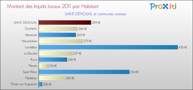 Montant des impôts locaux par Habitant pour SAINT-DENOUAL et les communes proches Comparaison des impôts locaux par habitant pour SAINT-DENOUAL et les communes voisines