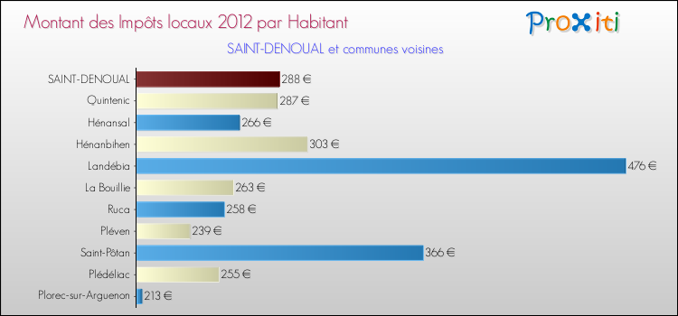 Montant des impôts locaux par Habitant pour SAINT-DENOUAL et les communes proches Comparaison des impôts locaux par habitant pour SAINT-DENOUAL et les communes voisines