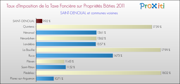 Taux d'imposition de la taxe foncière sur le bati 2011 pour SAINT-DENOUAL et les communes proches Comparaison des taux d'imposition de la taxe foncière sur le bati 2011 pour SAINT-DENOUAL et les communes voisines