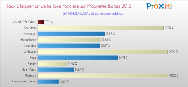 Taux d'imposition de la taxe foncière sur le bati 2012 pour SAINT-DENOUAL et les communes proches Comparaison des taux d'imposition de la taxe foncière sur le bati 2012 pour SAINT-DENOUAL et les communes voisines