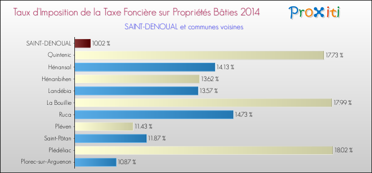 Taux d'imposition de la taxe foncière sur le bati 2014 pour SAINT-DENOUAL et les communes proches Comparaison des taux d'imposition de la taxe foncière sur le bati 2014 pour SAINT-DENOUAL et les communes voisines
