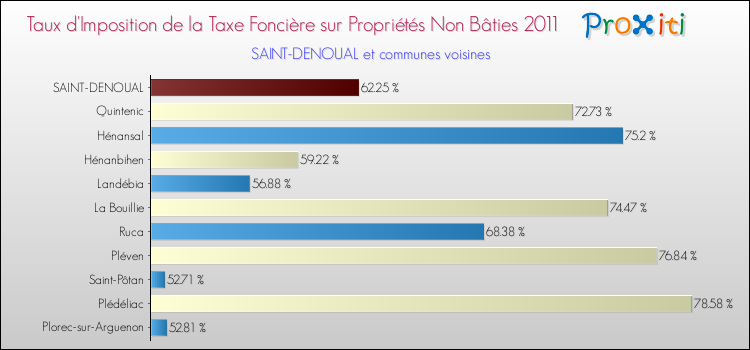 Taux d'imposition de la taxe foncière sur les immeubles et terrains non batis 2011 pour SAINT-DENOUAL et les communes proches Comparaison des taux d'imposition de la taxe foncière sur les immeubles et terrains non batis 2011 pour SAINT-DENOUAL et les communes voisines