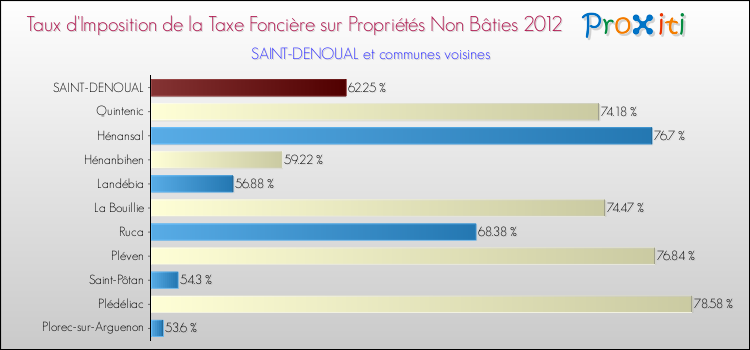 Taux d'imposition de la taxe foncière sur les immeubles et terrains non batis 2012 pour SAINT-DENOUAL et les communes proches Comparaison des taux d'imposition de la taxe foncière sur les immeubles et terrains non batis 2012 pour SAINT-DENOUAL et les communes voisines