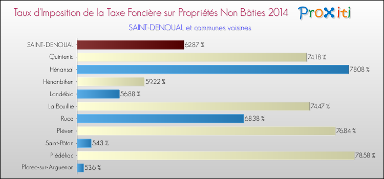 Taux d'imposition de la taxe foncière sur les immeubles et terrains non batis 2014 pour SAINT-DENOUAL et les communes proches Comparaison des taux d'imposition de la taxe foncière sur les immeubles et terrains non batis 2014 pour SAINT-DENOUAL et les communes voisines