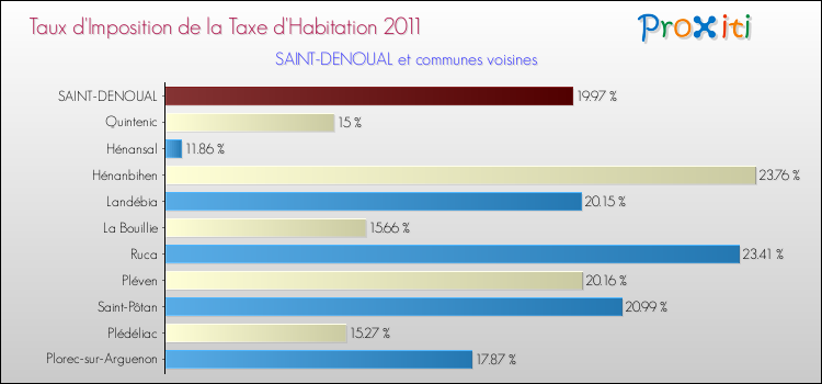 Taux d'imposition de la taxe d'habitation 2011 pour SAINT-DENOUAL et les communes proches Comparaison des taux d'imposition de la taxe d'habitation 2011 pour SAINT-DENOUAL et les communes voisines