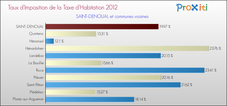 Taux d'imposition de la taxe d'habitation 2012 pour SAINT-DENOUAL et les communes proches Comparaison des taux d'imposition de la taxe d'habitation 2012 pour SAINT-DENOUAL et les communes voisines