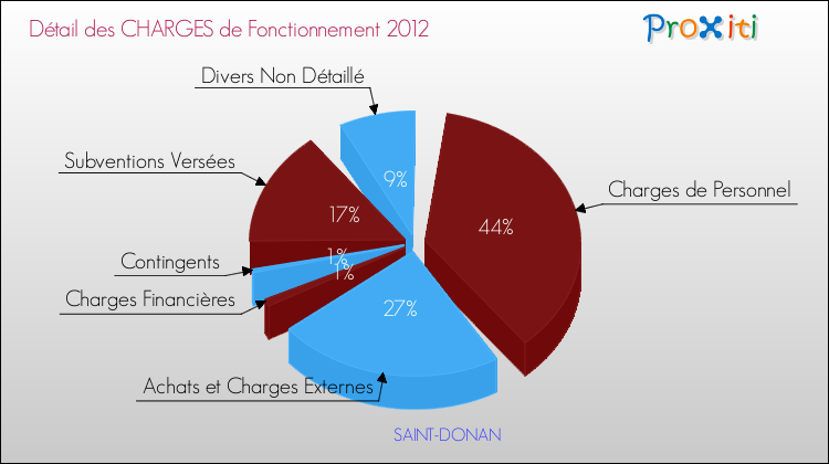 Décomposition des Charges de Fonctionnement 2012 de la commune de SAINT-DONAN Charges de Fonctionnement 2012 pour la commune de SAINT-DONAN