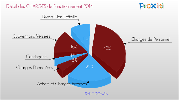 Décomposition des Charges de Fonctionnement 2014 de la commune de SAINT-DONAN Charges de Fonctionnement 2014 pour la commune de SAINT-DONAN