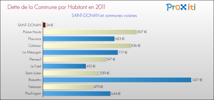Dette par habitant de la commune en 2011 pour SAINT-DONAN et les communes proches Comparaison de la dette par habitant de la commune en 2011 pour SAINT-DONAN et les communes voisines