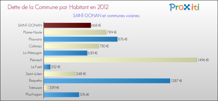 Dette par habitant de la commune en 2012 pour SAINT-DONAN et les communes proches Comparaison de la dette par habitant de la commune en 2012 pour SAINT-DONAN et les communes voisines
