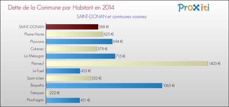 Dette par habitant de la commune en 2014 pour SAINT-DONAN et les communes proches Comparaison de la dette par habitant de la commune en 2014 pour SAINT-DONAN et les communes voisines