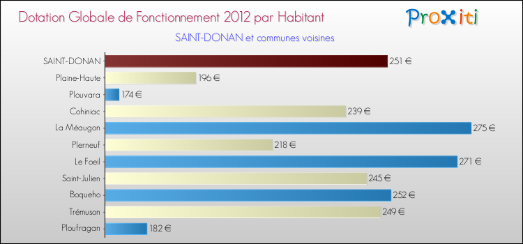 Montant des dotations globales de fonctionnement DGF par Habitant pour SAINT-DONAN et les communes proches Comparaison des des dotations globales de fonctionnement DGF par habitant pour SAINT-DONAN et les communes voisines