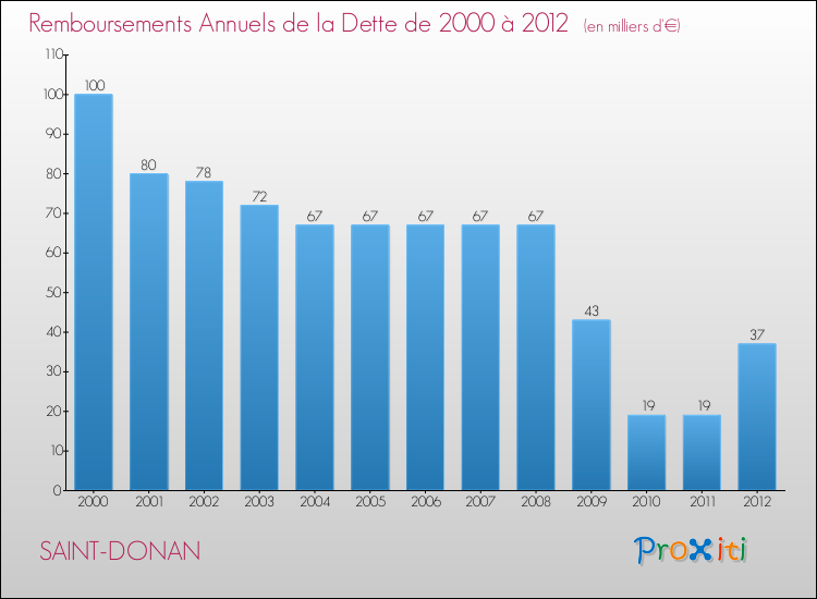 Evolution de l'annuité de la dette pour la commune de SAINT-DONAN de 2000 à 2012 Annuités de la dette pour SAINT-DONAN de 2000 à 2012