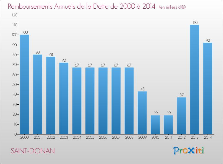 Evolution de l'annuité de la dette pour la commune de SAINT-DONAN de 2000 à 2014 Annuités de la dette pour SAINT-DONAN de 2000 à 2014