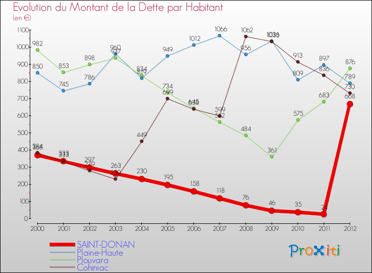 Evolution de la dette par habitant pour la commune de SAINT-DONAN et les communes proches de 2000 à 2012 Comparaison de la dette par habitant pour SAINT-DONAN et les communes voisines de 2000 à 2012