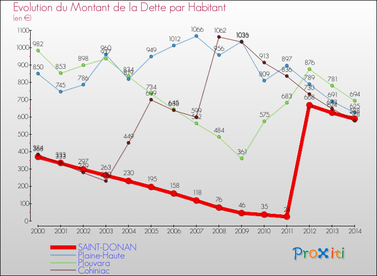 Evolution de la dette par habitant pour la commune de SAINT-DONAN et les communes proches de 2000 à 2014 Comparaison de la dette par habitant pour SAINT-DONAN et les communes voisines de 2000 à 2014