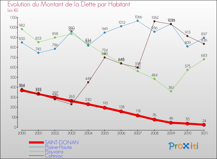 Evolution de la dette par habitant pour la commune de SAINT-DONAN et les communes proches Comparaison de la dette par habitant pour SAINT-DONAN et les communes voisines