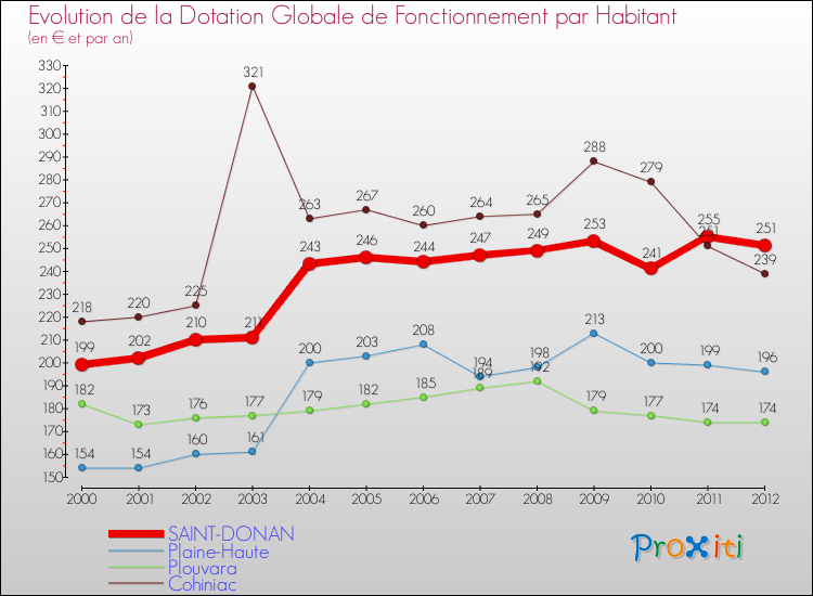 Evolution et montant de la dotation globale de fonctionnement par Habitant pour SAINT-DONAN et les communes proches Comparaison des dotations globales de fonctionnement par habitant pour SAINT-DONAN et les communes voisines