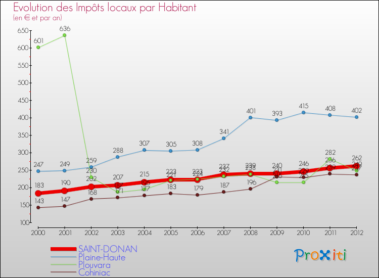 Evolution et montant des impôts locaux par Habitant pour SAINT-DONAN et les communes proches Comparaison des impôts locaux par habitant pour SAINT-DONAN et les communes voisines
