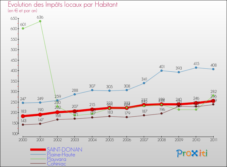 Evolution et montant des impôts locaux par Habitant pour SAINT-DONAN et les communes proches Comparaison des impôts locaux par habitant pour SAINT-DONAN et les communes voisines