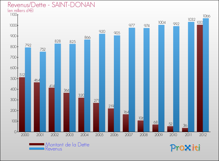 Evolution comparée de la dette et des revenus pour la commune de SAINT-DONAN de 2000 à 2012 Comparaison de la dette et des revenus pour SAINT-DONAN de 2000 à 2012