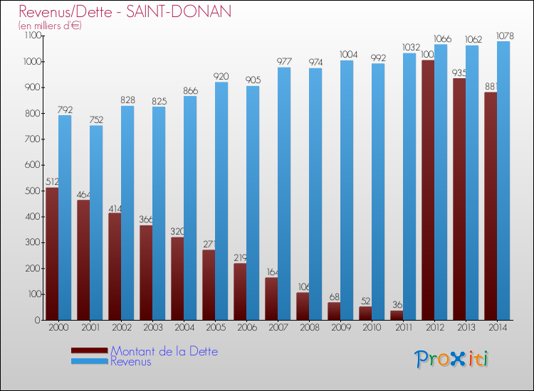 Evolution comparée de la dette et des revenus pour la commune de SAINT-DONAN de 2000 à 2014 Comparaison de la dette et des revenus pour SAINT-DONAN de 2000 à 2014
