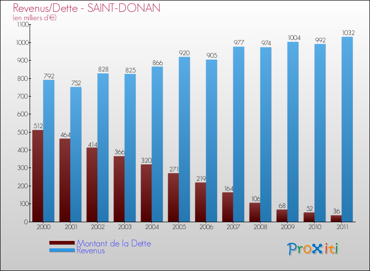 Evolution comparée de la dette et des revenus pour la commune de SAINT-DONAN de 2000 à 2011 Comparaison de la dette et des revenus pour SAINT-DONAN de 2000 à 2011