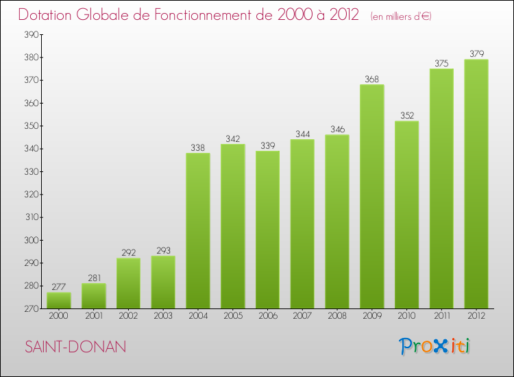 Evolution du montant de la Dotation Globale de Fonctionnement pour la commune de SAINT-DONAN de 2000 à 2012 Evolution du montant de la Dotation Globale de Fonctionnement pour SAINT-DONAN de 2000 à 2012