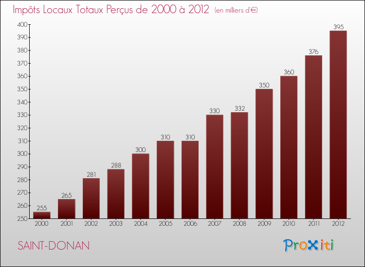 Evolution des Impôts Locaux pour la commune de SAINT-DONAN de 2000 à 2012 Evolution des Impôts Locaux pour SAINT-DONAN de 2000 à 2012