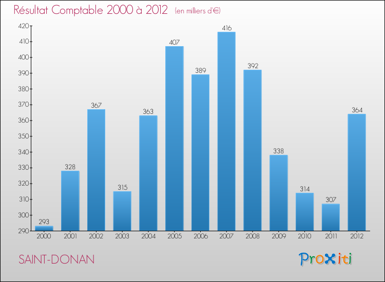 Evolution du résultat comptable pour la commune de SAINT-DONAN de 2000 à 2012 Evolution du résultat comptable pour SAINT-DONAN de 2000 à 2012