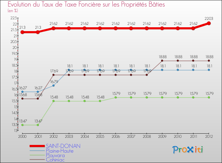Evolution du taux de la taxe foncière sur le bati pour SAINT-DONAN et les communes proches de 2000 à 2012 Comparaison des taux de taxe foncière sur le bati pour SAINT-DONAN et les communes voisines de 2000 à 2012