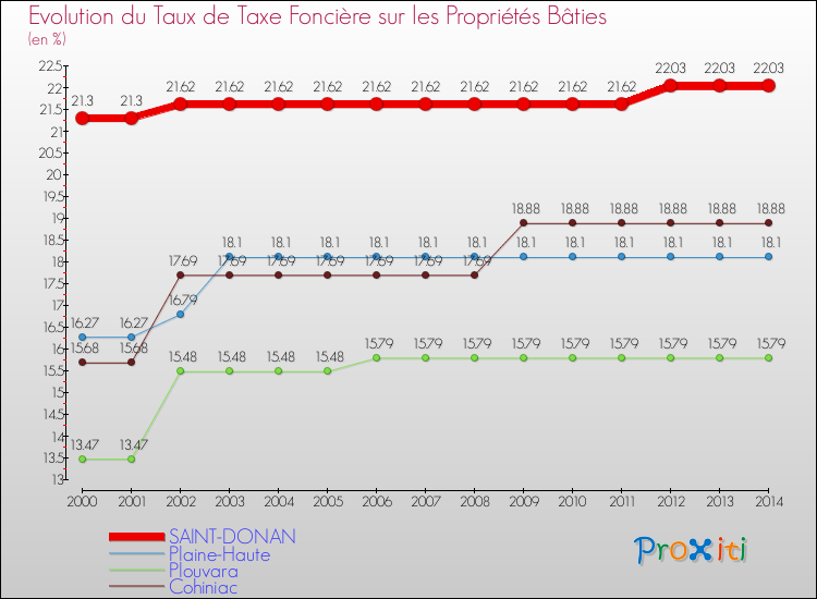 Evolution du taux de la taxe foncière sur le bati pour SAINT-DONAN et les communes proches de 2000 à 2014 Comparaison des taux de taxe foncière sur le bati pour SAINT-DONAN et les communes voisines de 2000 à 2014