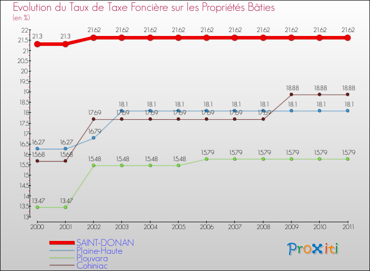 Evolution du taux de la taxe foncière sur le bati pour SAINT-DONAN et les communes proches Comparaison des taux de taxe foncière sur le bati pour SAINT-DONAN et les communes voisines