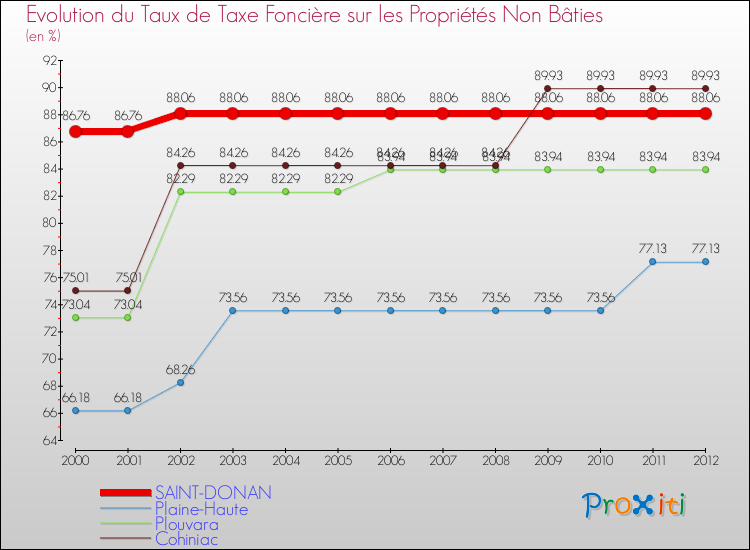Evolution du taux de la taxe foncière sur les immeubles et terrains non batis pour SAINT-DONAN et les communes proches de 2000 à 2012 Comparaison des taux de la taxe foncière sur les immeubles et terrains non batis pour SAINT-DONAN et les communes voisines de 2000 à 2012