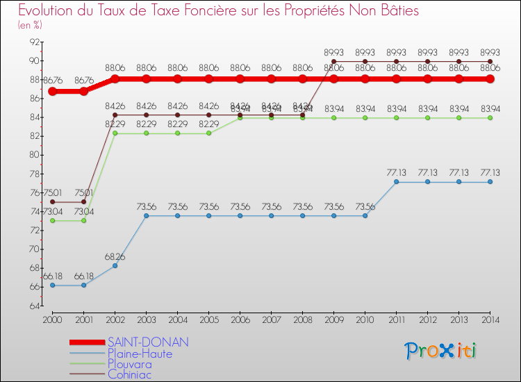 Evolution du taux de la taxe foncière sur les immeubles et terrains non batis pour SAINT-DONAN et les communes proches de 2000 à 2014 Comparaison des taux de la taxe foncière sur les immeubles et terrains non batis pour SAINT-DONAN et les communes voisines de 2000 à 2014
