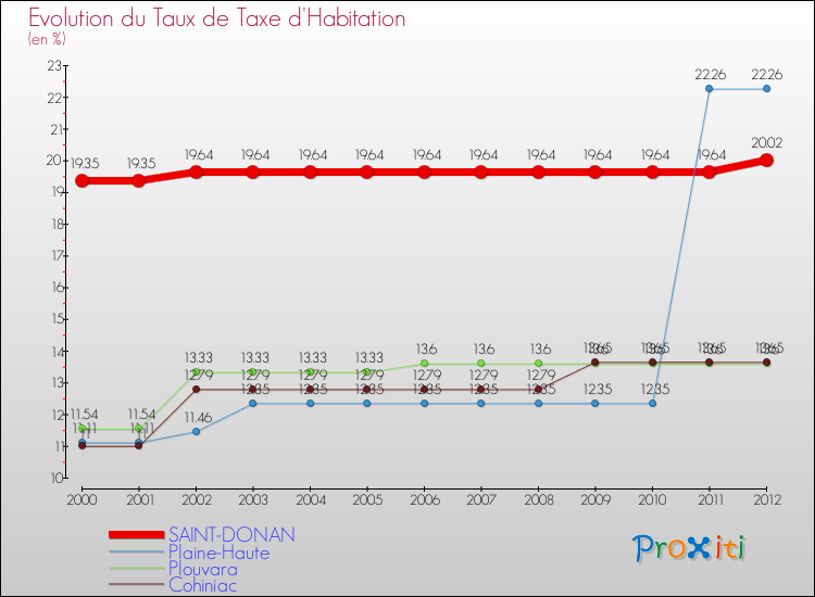 Evolution du taux de la taxe d'habitation pour SAINT-DONAN et les communes proches Comparaison des taux de la taxe d'habitation pour SAINT-DONAN et les communes voisines