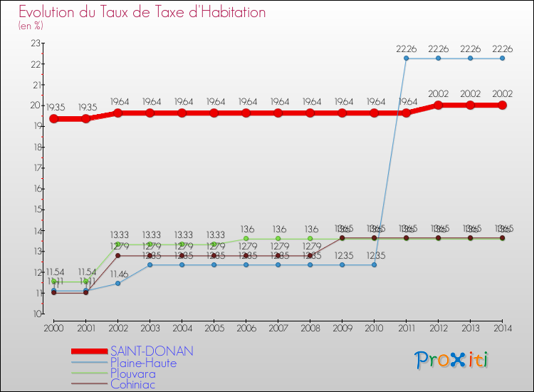 Evolution du taux de la taxe d'habitation pour SAINT-DONAN et les communes proches de 2000 à 2014 Comparaison des taux de la taxe d'habitation pour SAINT-DONAN et les communes voisines de 2000 à 2014