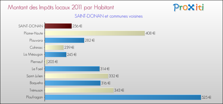 Montant des impôts locaux par Habitant pour SAINT-DONAN et les communes proches Comparaison des impôts locaux par habitant pour SAINT-DONAN et les communes voisines